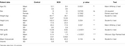 Whole Blood Transcriptome Analysis in Children with <mark class="highlighted">Sickle Cell Anemia</mark>